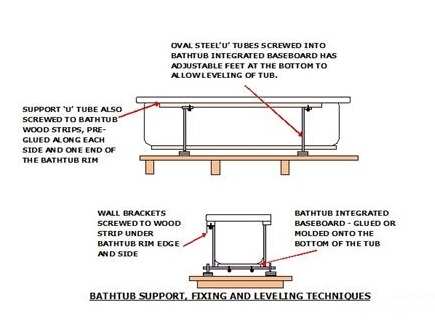 Bathtub Support Frame, Fixing and Leveling Techniques - DIY Plumbing a New Bathtub Steps and Diagrams Bathtub Support Frame, Fixing and Leveling Techniques - DIY Plumbing a New Bathtub Steps and Diagrams