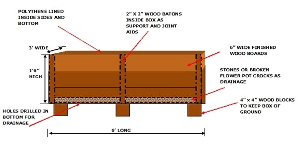 Constructing Bed Constructing Bed - How to Make a Raised Bed Garden