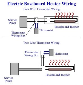 DIY Electric Baseboard Heaters: How to Install Baseboard Heaters