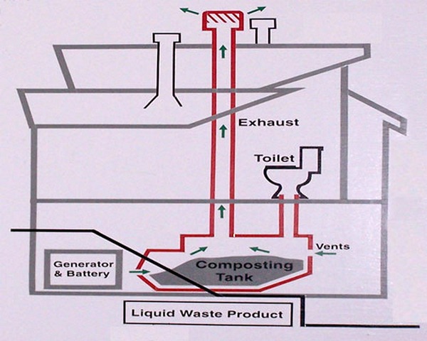Composting Toilets Schema Composting Toilets Schema