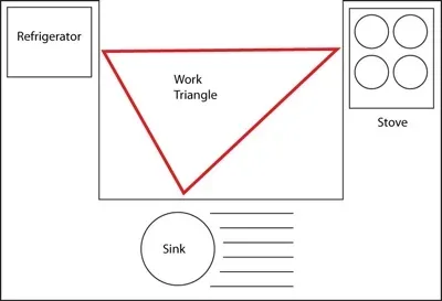 Featured image - Kitchen Work Triangle