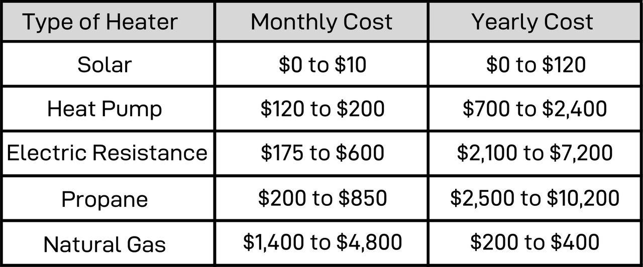 Pool heater running cost comparison. Pool heater running cost comparison.