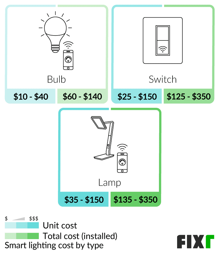 image - Average Cost of Installing Smart Home Lighting